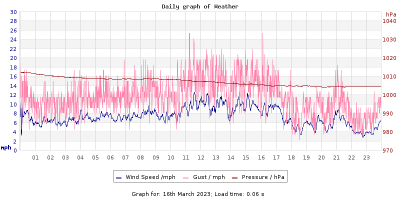 Daily graph2