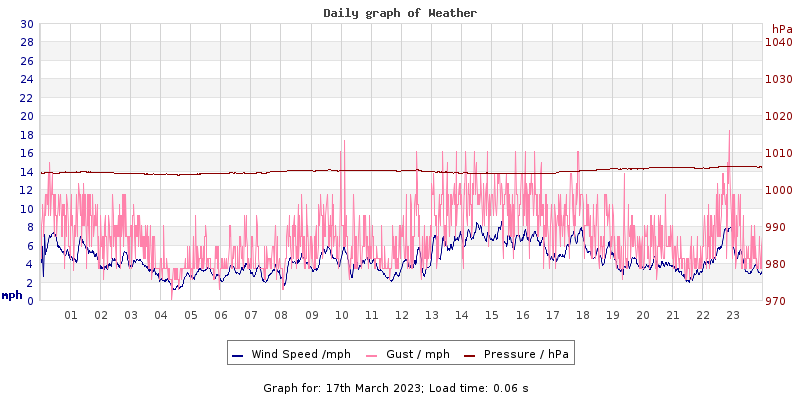 Daily graph2