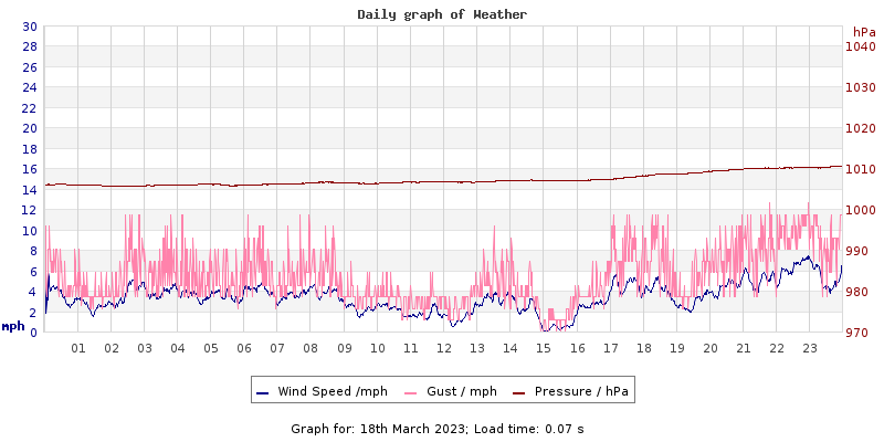 Daily graph2