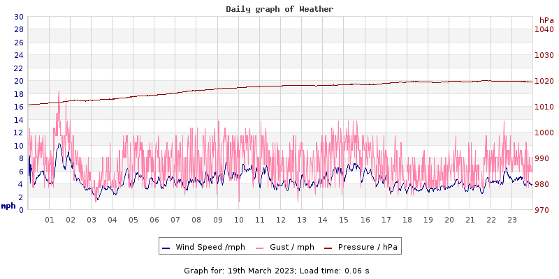 Daily graph2