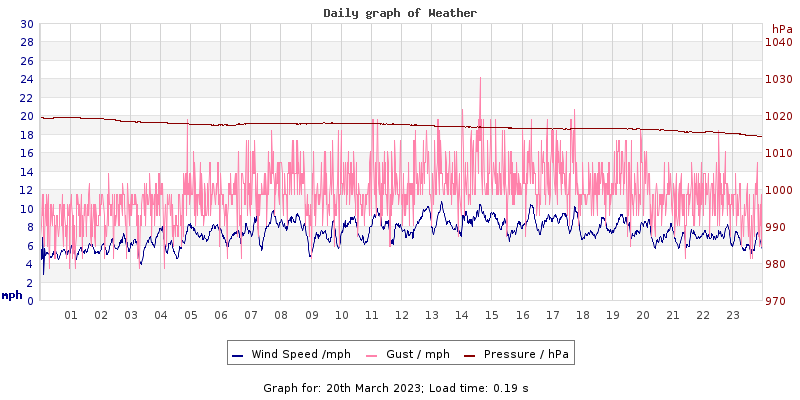 Daily graph2