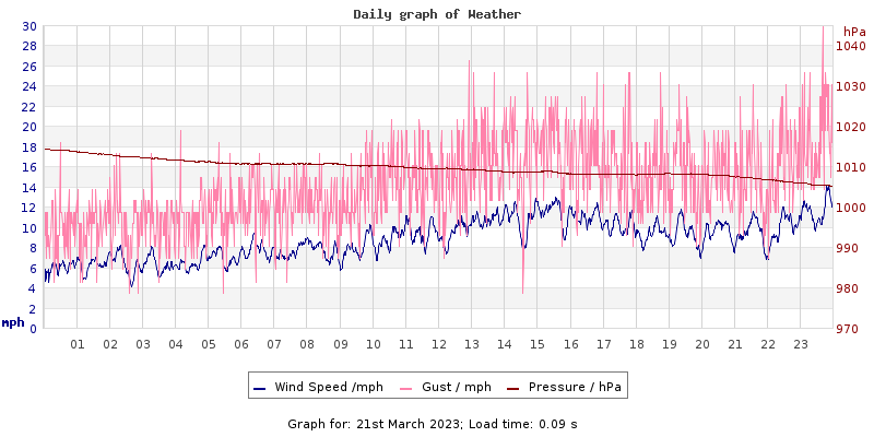 Daily graph2