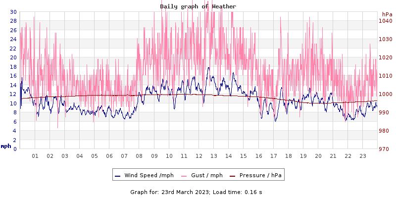 Daily graph2