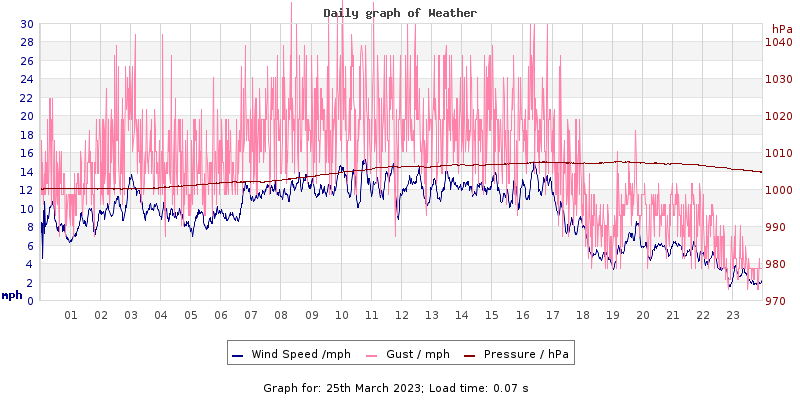 Daily graph2
