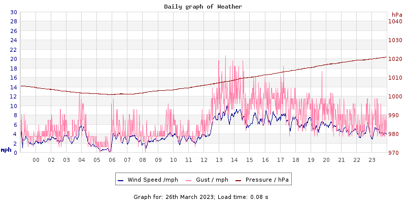 Daily graph2