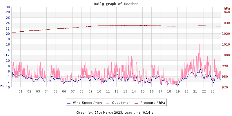 Daily graph2