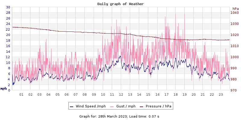 Daily graph2