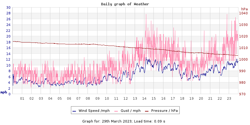 Daily graph2