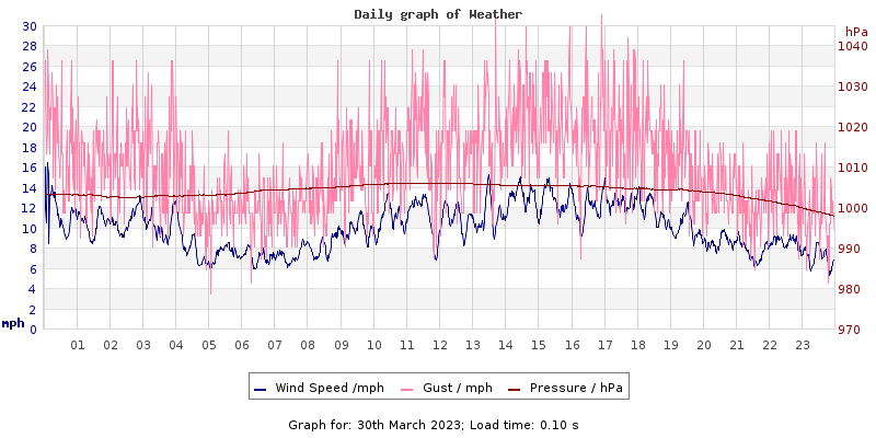 Daily graph2