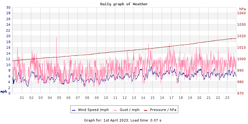 Daily graph2