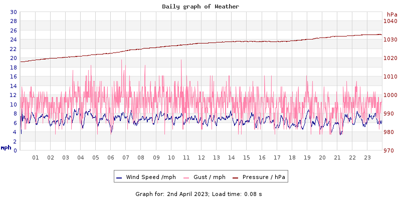 Daily graph2