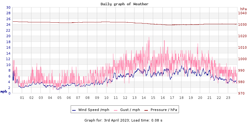 Daily graph2
