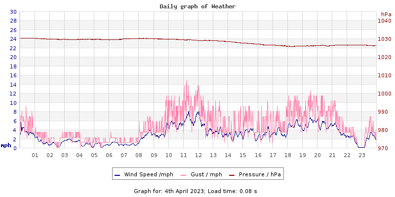 Daily graph2