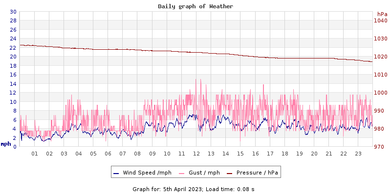 Daily graph2