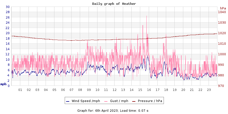 Daily graph2