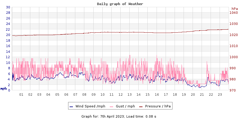 Daily graph2