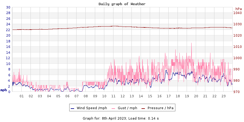 Daily graph2