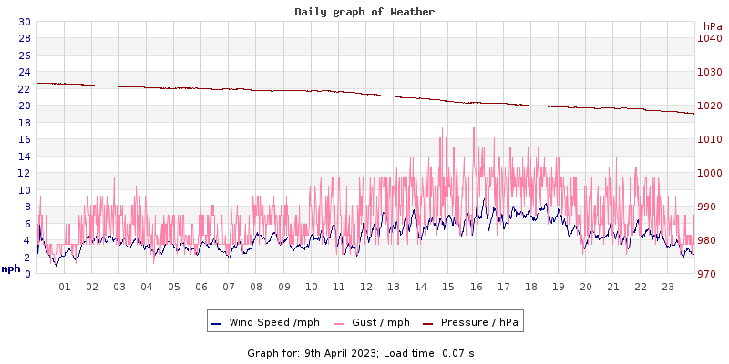 Daily graph2