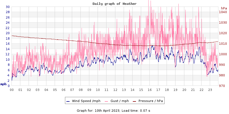 Daily graph2