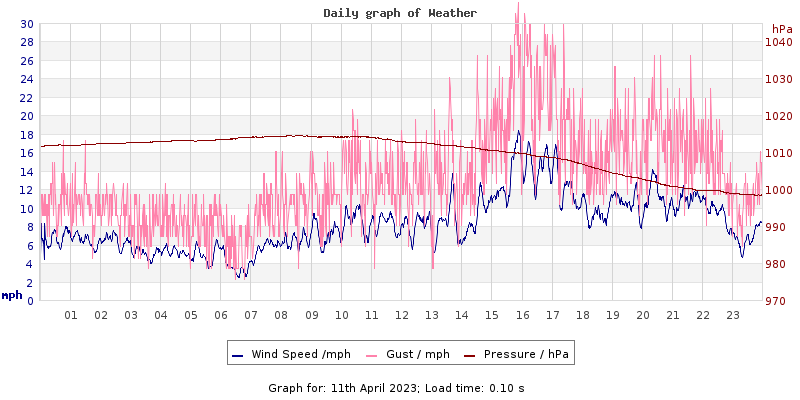 Daily graph2