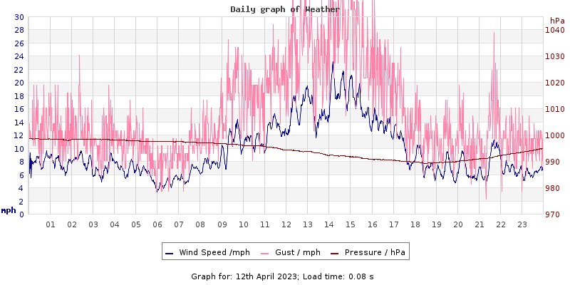 Daily graph2