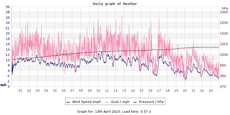 Daily graph2