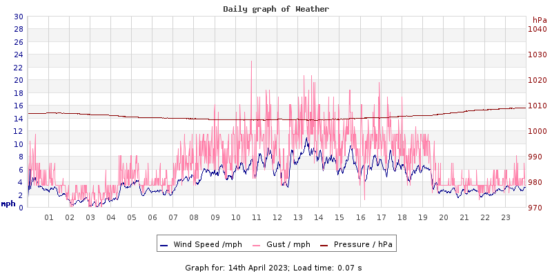 Daily graph2