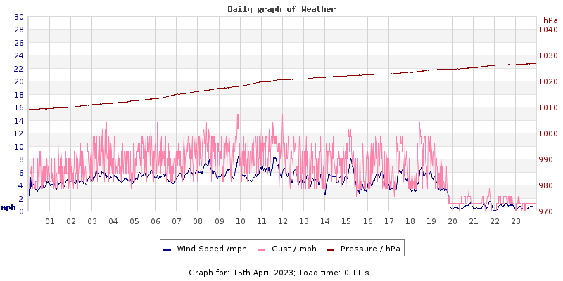 Daily graph2