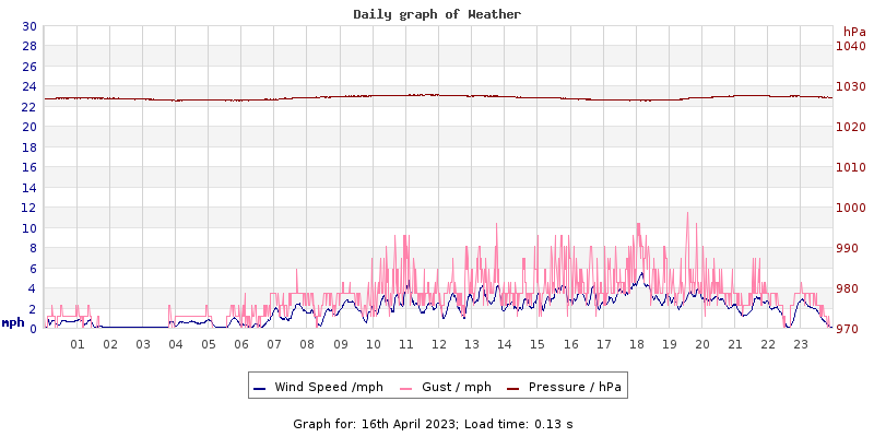 Daily graph2
