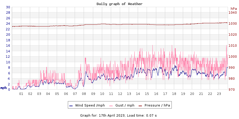 Daily graph2