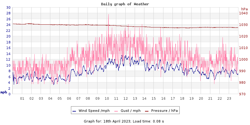 Daily graph2