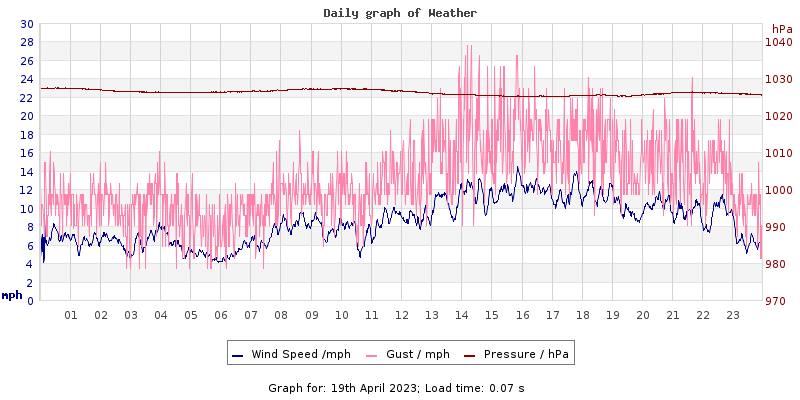Daily graph2