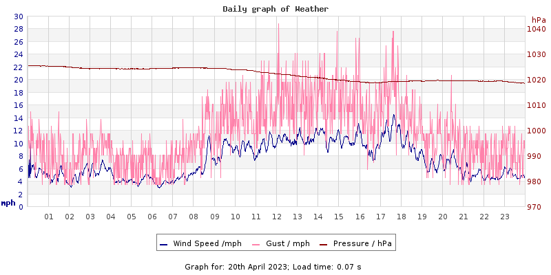 Daily graph2