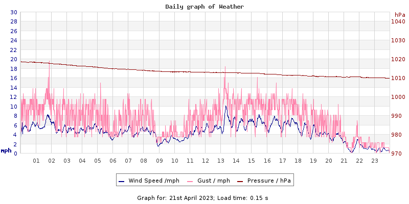 Daily graph2