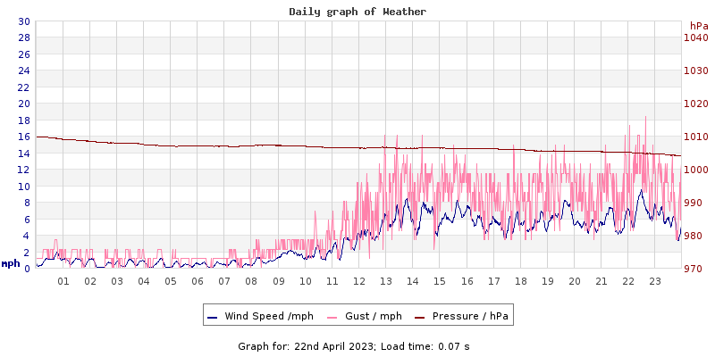 Daily graph2