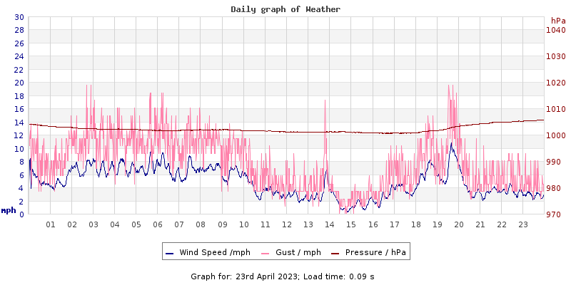 Daily graph2