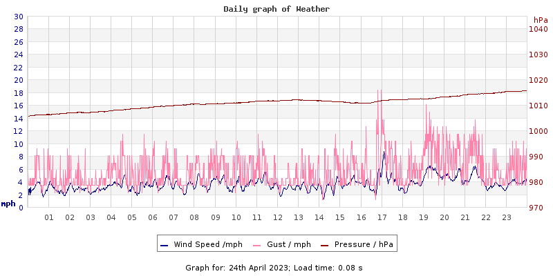 Daily graph2