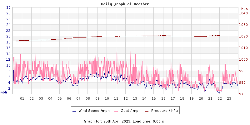 Daily graph2