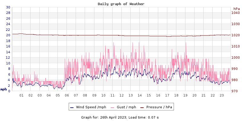 Daily graph2