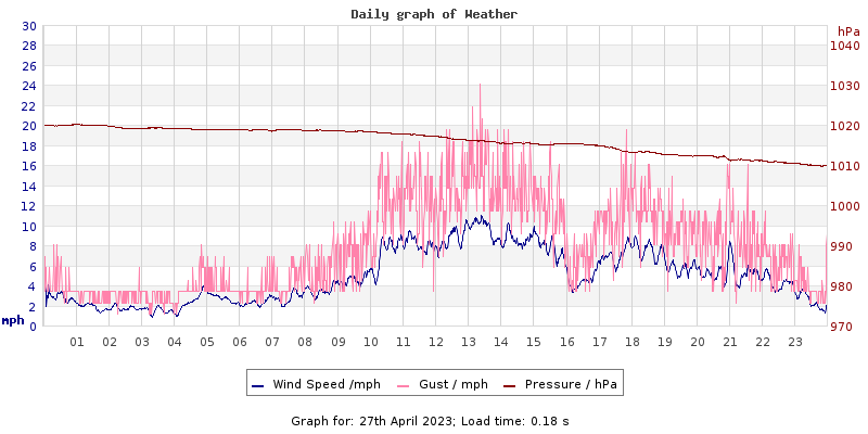 Daily graph2