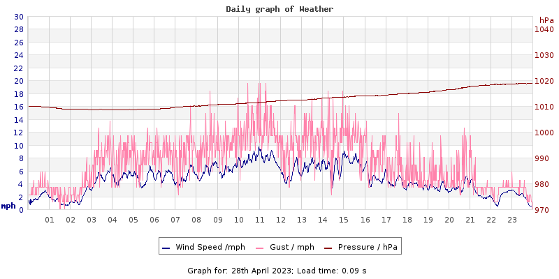 Daily graph2