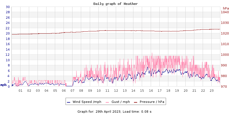Daily graph2