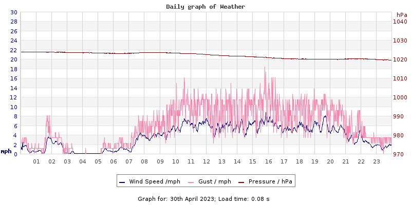 Daily graph2