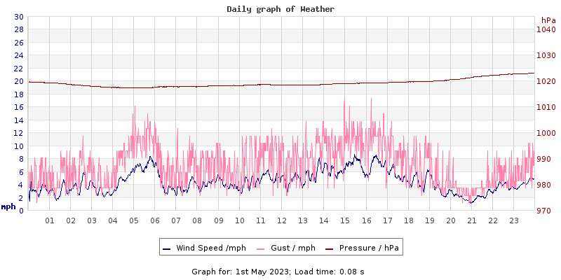 Daily graph2