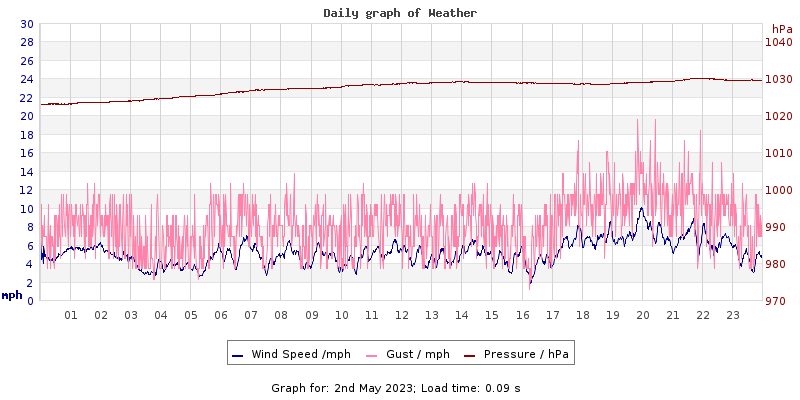 Daily graph2