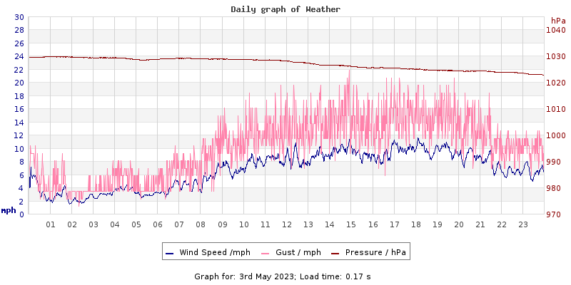 Daily graph2