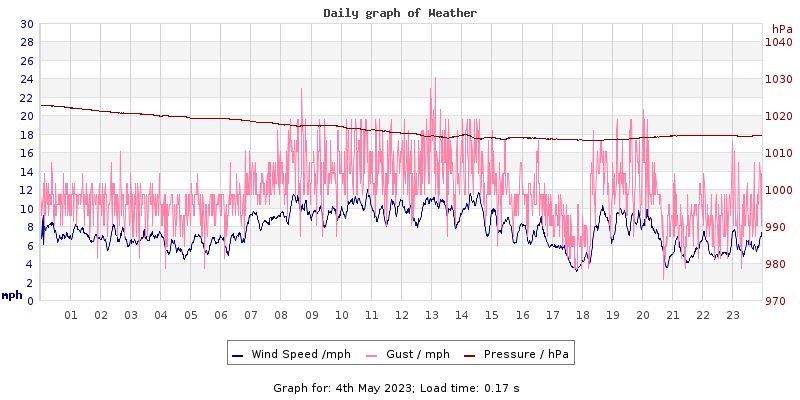 Daily graph2