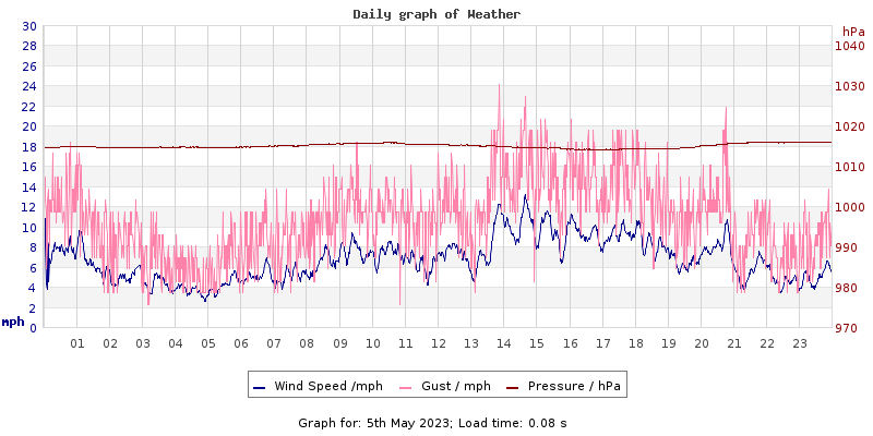Daily graph2