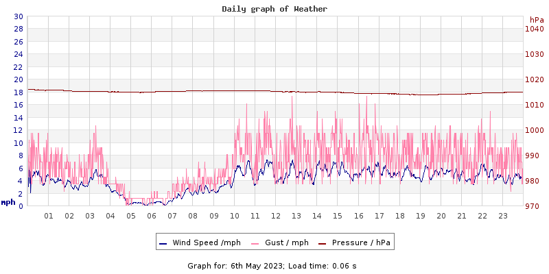 Daily graph2