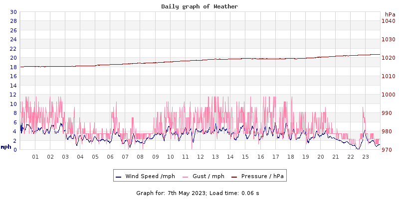 Daily graph2